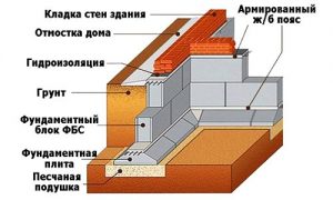 Ленточный фундамент из бетонных элементов