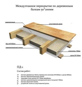 Межэтажное перегораживание в доме