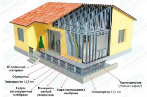 Полная сборка дома на стальном каркасе