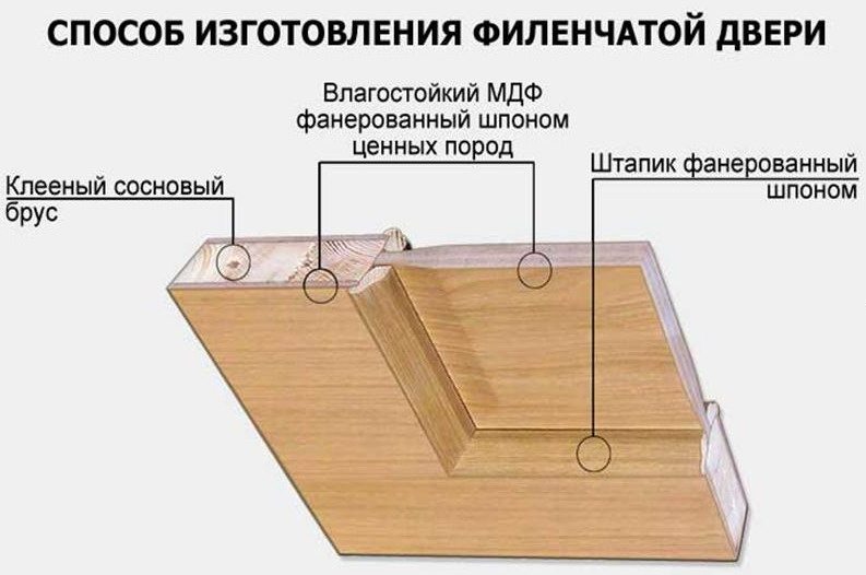 Способ изготовления двери