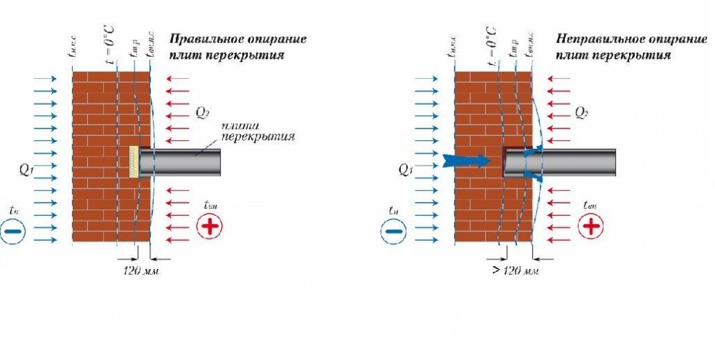 Опирание железобетонных изделий Опирание железобетонных изделий