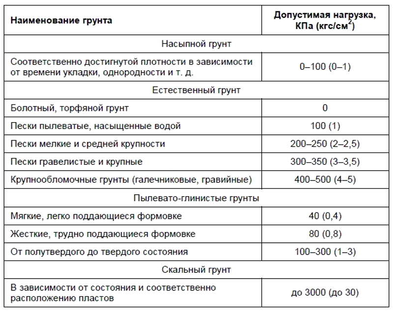 Таблица несущей способности разных типов грунтов