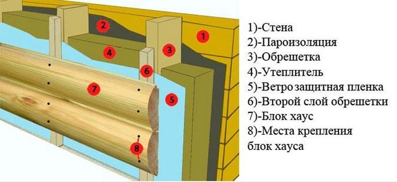 Пирог отделки каркасного дома блокхаусом