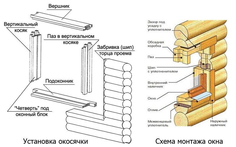 Схема окосячки