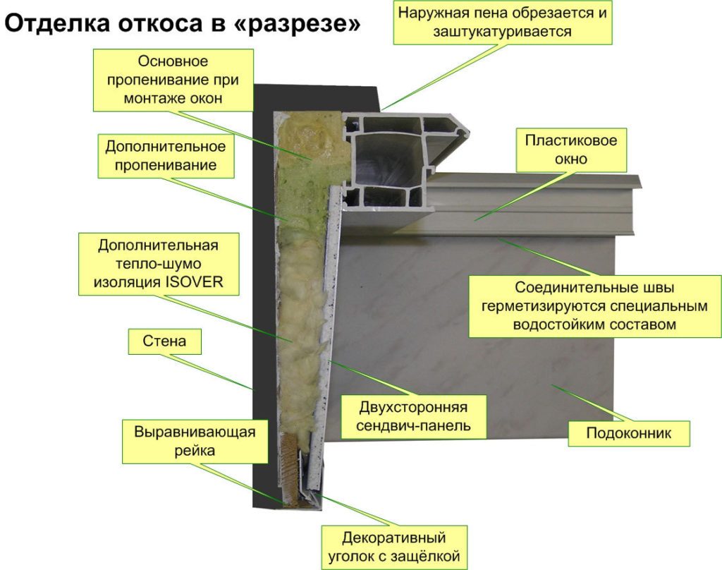 Установка откосов в деревянном доме