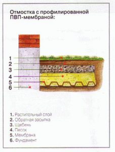 Конструкция с профилированной ПВП-мембраной