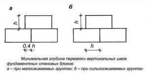 Перевязка швов