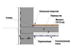Схема утепления минватой снизу