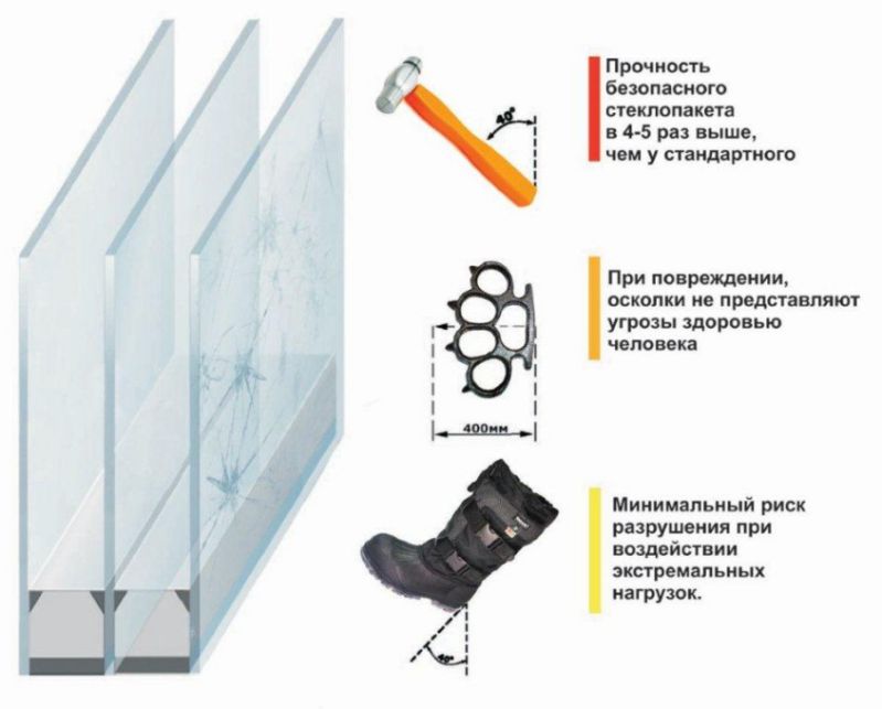 Свойства антивандального окна