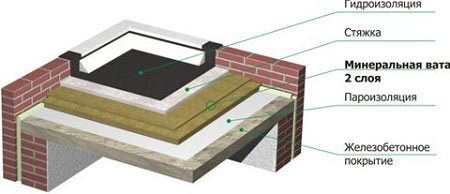 Схема устройства плоской кровли Схема устройства плоской кровли
