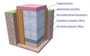 Схема основания на гравийной подушке