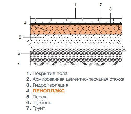 Схема утепления пола пеноплексом по грунту