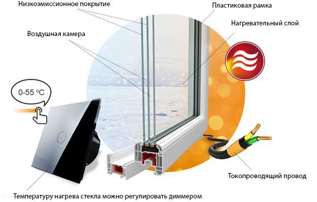 Стеклопакет с подогревом
