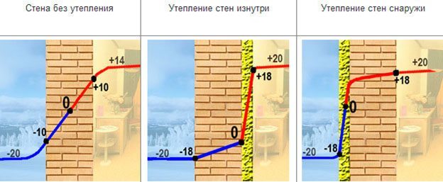 Способы утепления стен