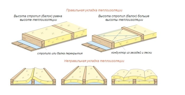 Правильная и неправильная укладка утеплителя Правильная и неправильная укладка утеплителя