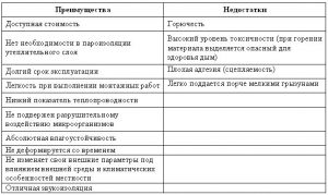 Преимущества и недостатки пенопласта