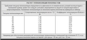 Расчет толщины пенопласта для утепления дома