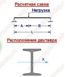 Расчет двутавра на прогиб и изгиб Расчет двутавра на прогиб и изгиб