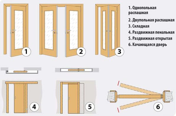 Схема способов открывания створки