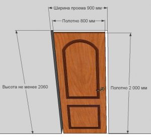 Стандартные размеры дверей