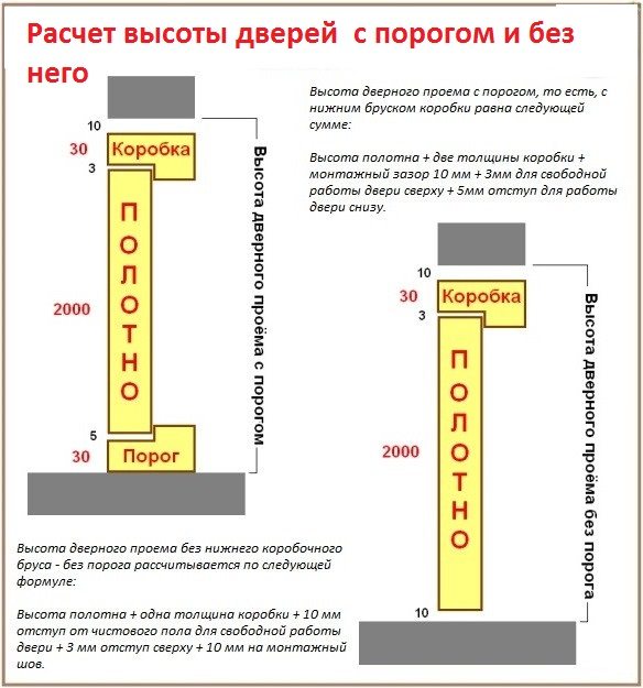 Схема расчета высоты двери