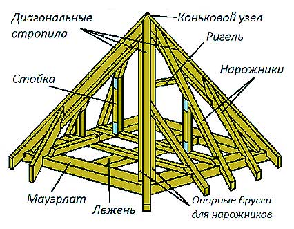 Стропильная система шатровой конструкции Стропильная система шатровой конструкции