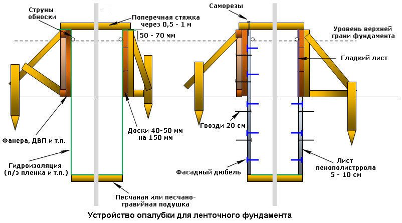 Деревянная конструкция ленточного фундамента Деревянная конструкция ленточного фундамента