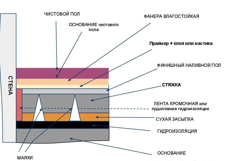 Схема устройства классической стяжки Схема устройства классической стяжки