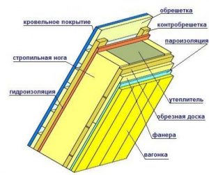 Утеплитель между стропилами