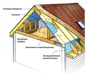 Теплоизоляция кровли пенополиуретаном