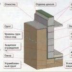 Уровень грунтовых вод выше уровня пола подвала