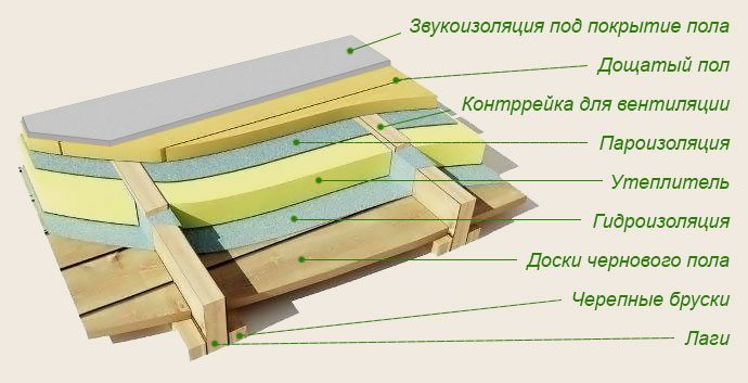 Схема установки пароизоляции в перекрытии