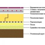 Пенопласт под армированную стяжку