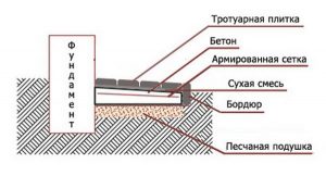 Схема укладки материалов