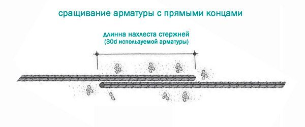 Вязка арматуры по длине