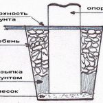 Столбчатая опора