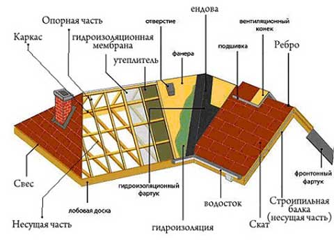 Схема многощипцовой кровли Схема многощипцовой кровли