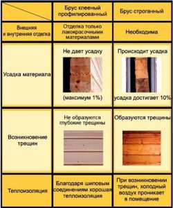 Варианты клееного бруса для дома