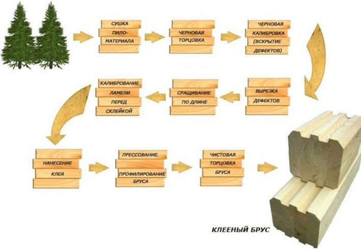 Брус клееный частного дома