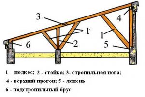 Конструкция стропильной системы односкатной кровли