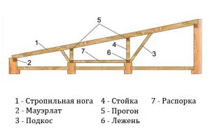 Конструкция односкатной крыши Конструкция односкатной крыши