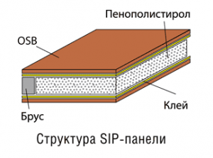 Структура СИП панели Структура СИП панели