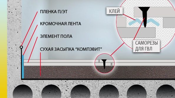 Схема монтажа сухой стяжки