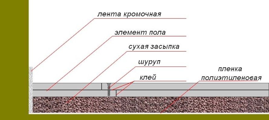 Сухая стяжка деревянного пола
