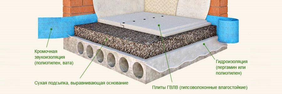 Слои при устройстве пола методом сухой стяжки