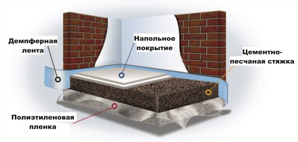 Схема устройства сухой стяжки