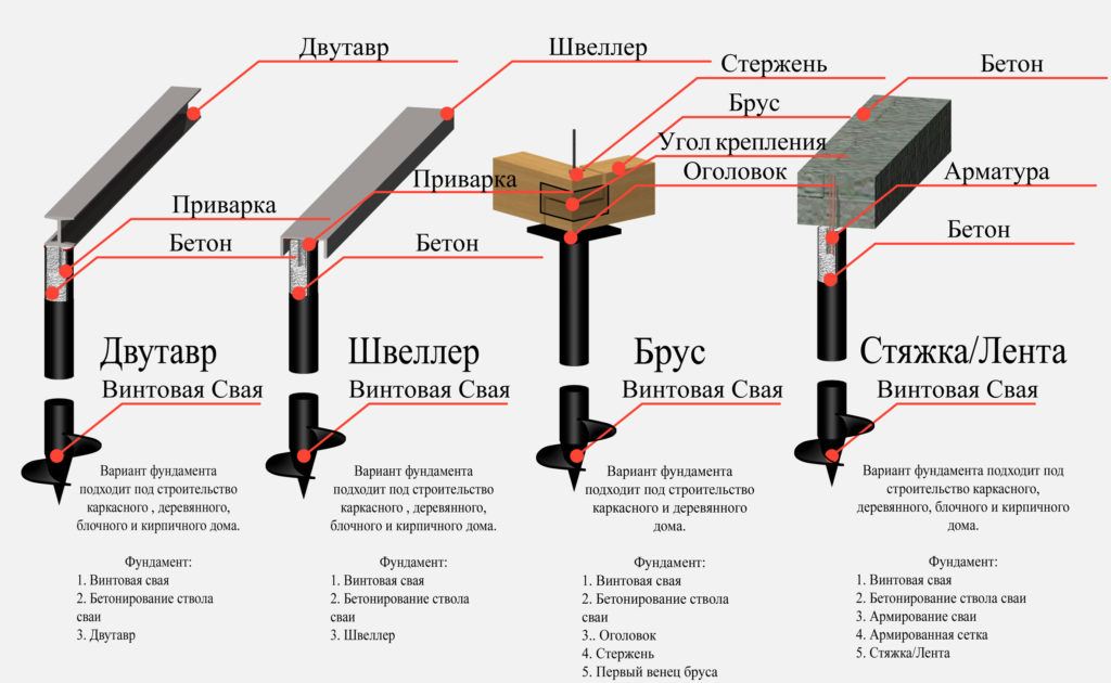 Варианты устройства ростверка на винтовых сваях