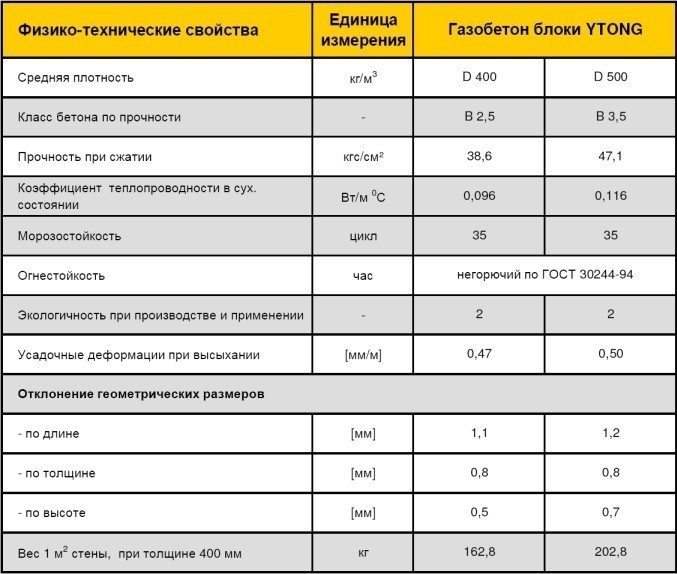 Физико-технические характеристики плит перекрытия Физико-технические характеристики плит перекрытия