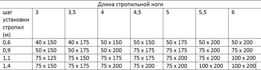 Таблица средних значений стропильных ног Таблица средних значений стропильных ног