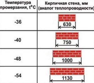 Температура промерзания кирпичной стены